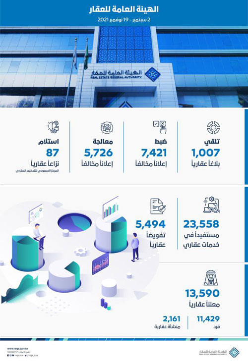 «هيئة العقار»: ضبط 7421 إعلانًا مخالفًا واصدار 5494 تفويضًا 