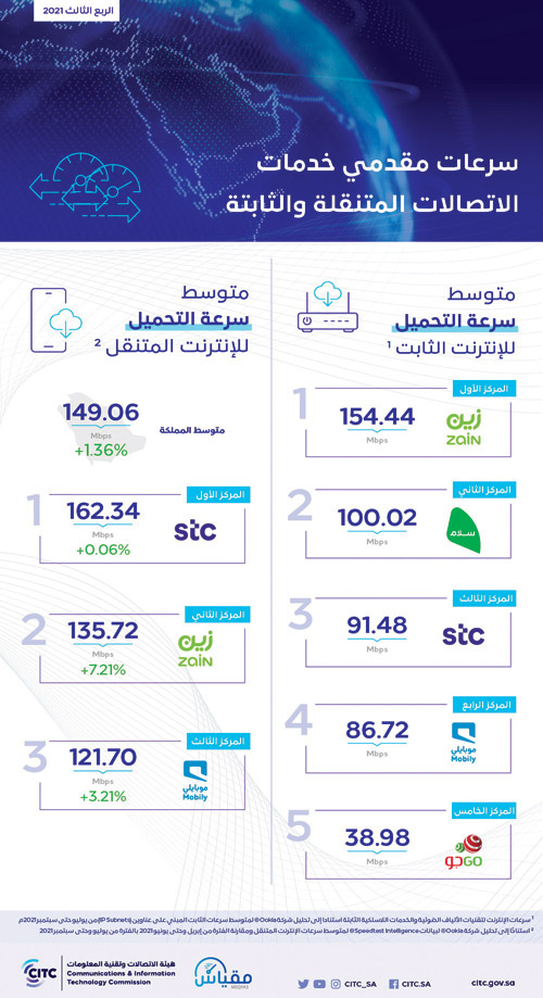 «هيئة الاتصالات» تكشف عن متوسط سرعات الإنترنت لمقدمي خدمات الاتصالات في المملكة 