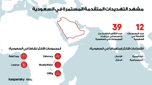 «معلومات كاسبرسكي» تحدّد أبرز التهديدات المتقدمة المستمرة في السعودية 