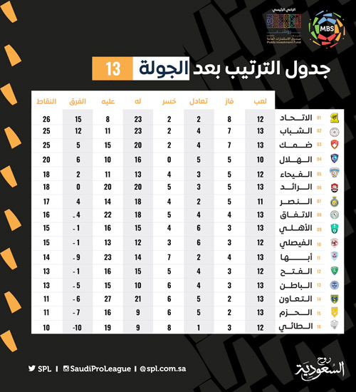 جدول الترتيب بعد الجولة 13 