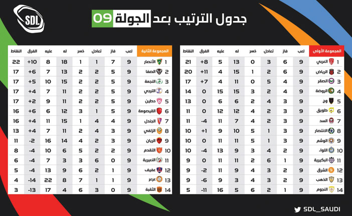 اليوم الخميس تنطلق مباريات الجولة العاشرة من دوري أندية الدرجة الثانية 