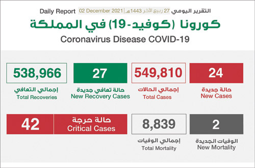 «الصحة»: تسجيل (24) حالة وتعافي (27) 