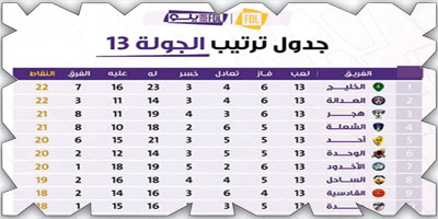 الخليج يواصل صدارته رغم الخسارة .. العدالة والوحدة يتعثران .. وهجر يحافظ على مركزه الثالث 