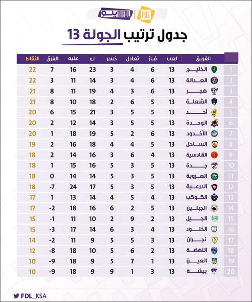 في ختام مباريات الجولة 13 من دوري يلو لأندية الأولى 