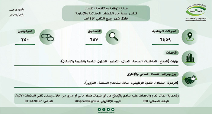 «نزاهة»: التحقيق مع 657 شخصاً وإيقاف 250 موظفاً من عدة جهات 