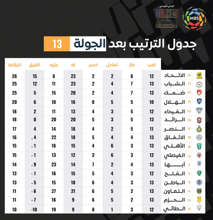 جدول الترتيب بعد الجولة 13 