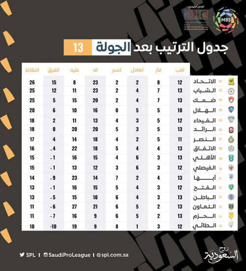 جدول الترتيب بعد الجولة 13 