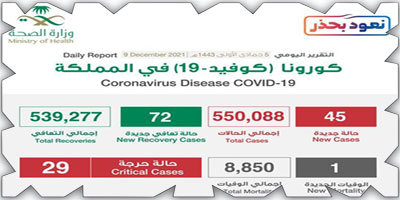 «الصحة»: تسجيل (45) حالة وتعافي (72) حالة 