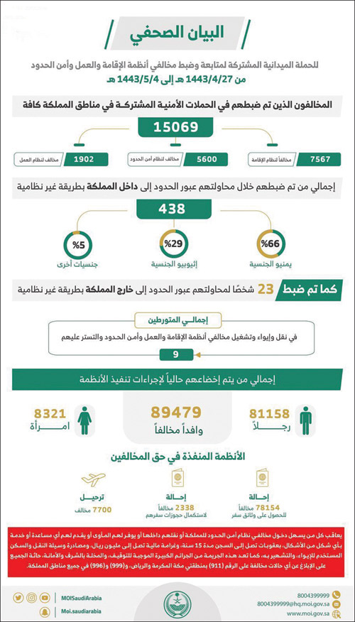 «الداخلية»: ضبط (15069) مخالفًا لأنظمة الإقامة والعمل وأمن الحدود 