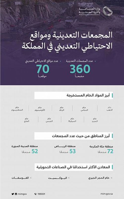 360 مجمعاً تعدينياً و70 موقعاً للاحتياطي التعديني في المملكة 