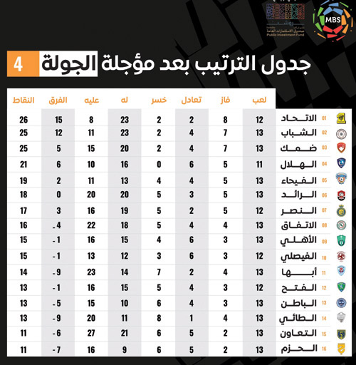 جدول الترتيب بعد مؤجلة الجولة 4 من دوري كأس الأمير محمد بن سلمان للمحترفين 