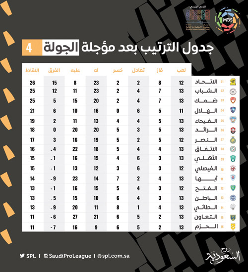 جدول الترتيب بعد مؤجلة الجولة 4 من دوري كأس الأمير محمد بن سلمان للمحترفين 