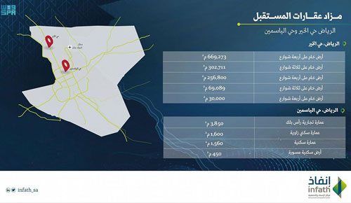 إنفاذ يشرف على مزاد عقارات المستقبل بحيي الخير والياسمين في الرياض 