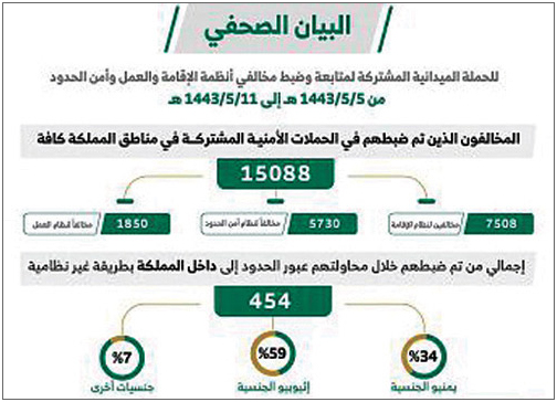 «الداخلية»: ضبط (15088) مخالفًا لأنظمة الإقامة والعمل 