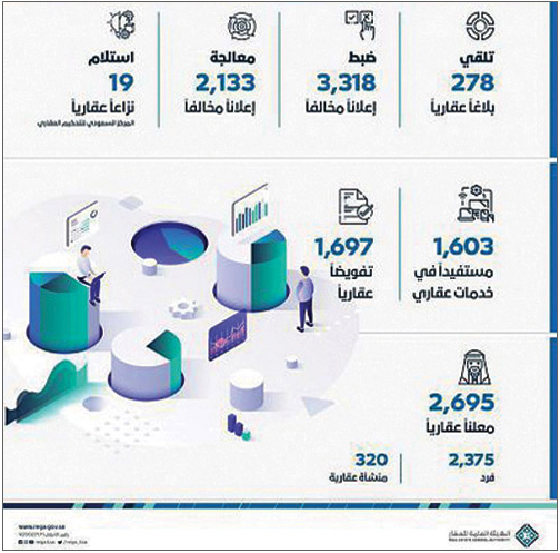 الهيئة العامة للعقار تضبط 3318 إعلانًا عقارياً مخالفًا 