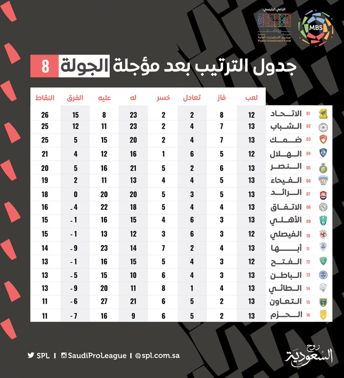 جدول الترتيب بعد مؤجلة الجولة 8 من دوري (MBS) 