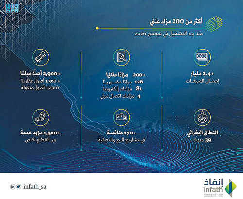 منها 126 مزادًا حضورياً و81 مزادًا إلكترونيًا وأربعة عبر الاتصال المرئي 