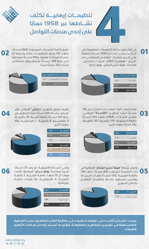 «اعتدال»: 4 تنظيمات إرهابية تكثف نشاطها الممنهج عبر 1958 حساباً بمنصة تواصل اجتماعي 