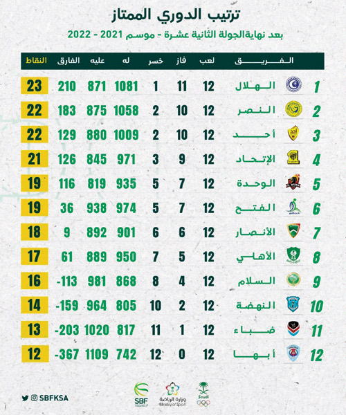 (6) مباريات اليوم في الجولة الثالثة عشرة للدوري الممتاز لكرة السلة 