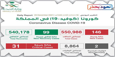 «الصحة»: تسجيل 146 إصابة بكورونا وتعافي 99 حالة 