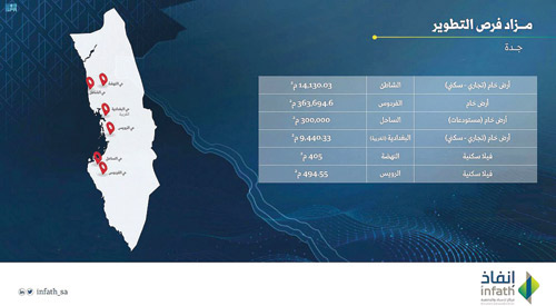 «إنفاذ» يُعلن عن 6 فرص عقارية كبرى بجدة وبمساحات تتجاوز 680 ألف متر مربع 