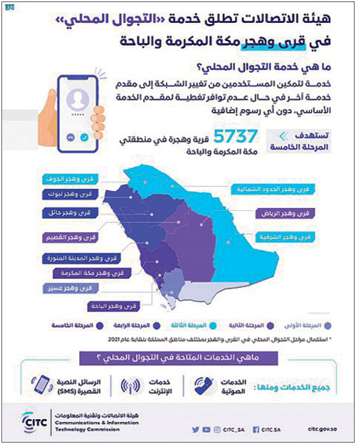 «هيئة الاتصالات» تُطلق مرحلتها الخامسة من خدمة التجوال المحلي في قرى وهجر منطقتي مكة المكرمة والباحة 