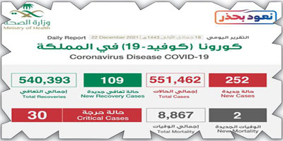 «الصحة»: تسجيل 252 حالة وتعافي 109 