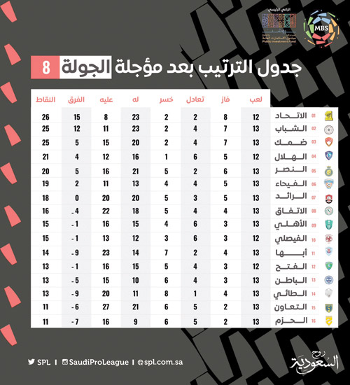 جدول الترتيب بعد الجولة 8 من دوري MBS 