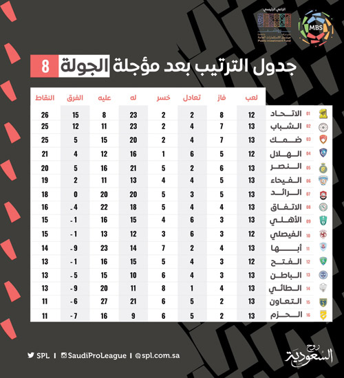 جدول الترتيب بعد مؤجلة الجولة 8 من دوري MBS 