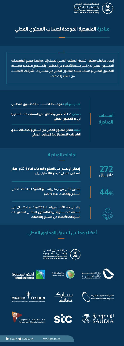 مجلس تنسيق المحتوى المحلي يحقق 44 في المائة من إجمالي إنفاق الشركات 