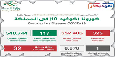 «الصحة»: تسجيل 325 إصابة بكورونا وتعافي 117 