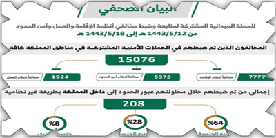 «الداخلية»: ضبط (15076) مخالفاً لأنظمة الإقامة والعمل وأمن الحدود 