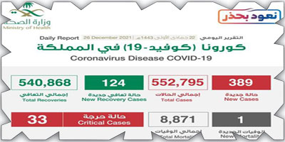 «الصحة»: تسجيل (389) حالة كورونا وتعافي (124) 