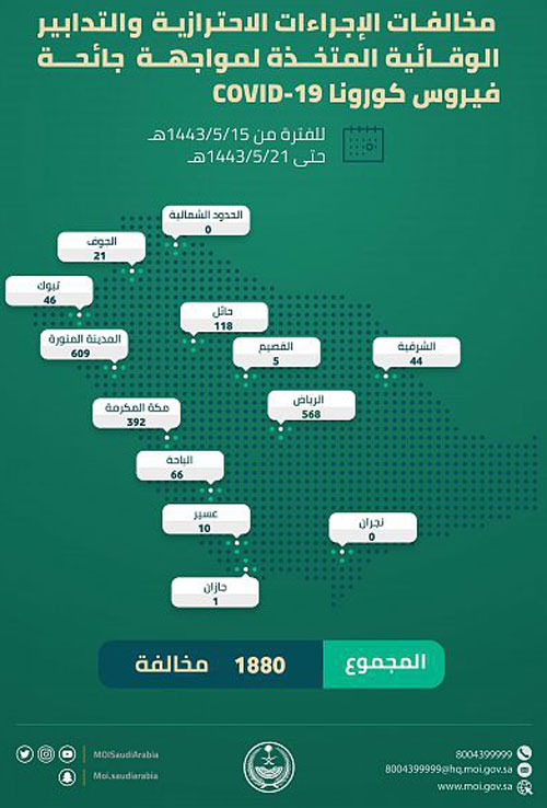 1880 مخالفة للإجراءات الاحترازية خلال أسبوع 