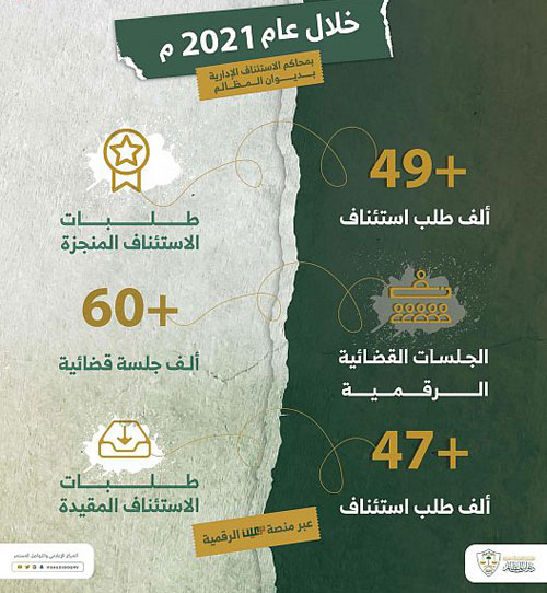 «المظالم»: 49 ألف طلب و60 ألف جلسة بمحاكم الاستئناف الإدارية 