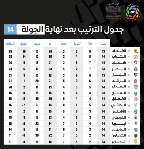 جدول الترتيب بعد نهاية الجولة 14 من دوري MBS ومباريات الجولة 15 