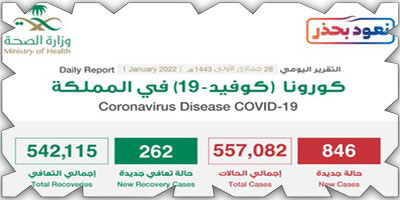 «الصحة»: تسجيل (846) إصابة بكورونا وتعافي (262) 