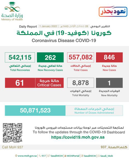 «الصحة»: تسجيل (846) إصابة بكورونا وتعافي (262) 