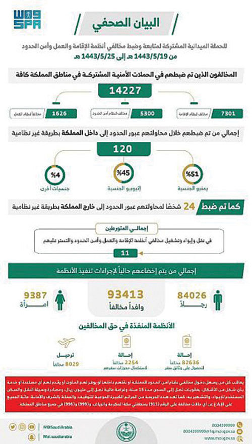 ضبط (14227) مخالفاً لأنظمة الإقامة والعمل وأمن الحدود 