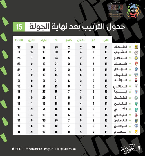 جدول الترتيب بعد نهاية الجولة 15 من دوري MBS ومباريات الجولة 16 