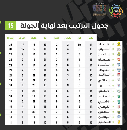 جدول الترتيب بعد نهاية الجولة 15 من دوري MBS ومباريات الجولة 16 