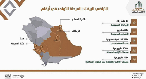 مليارا ريال من إيرادات «الأراضي البيضاء» لتطوير 80 مشروعاً سكنياً 