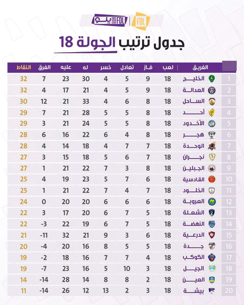 في الجولة 18 من دوري يلو لأندية الأولى 