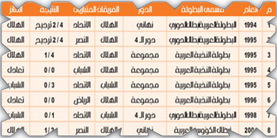 بطولات خارجية مرت بأنديتنا.. 