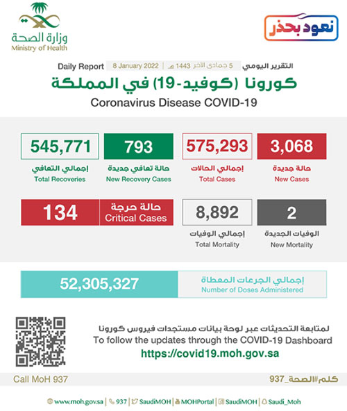 «الصحة»: 3068 حالة جديدة بكورونا وتعافي 793 