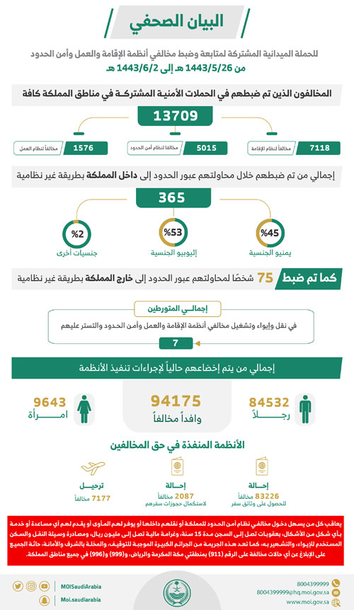 «الداخلية»: ضبط (13709) مخالفين لأنظمة الإقامة وأمن الحدود 