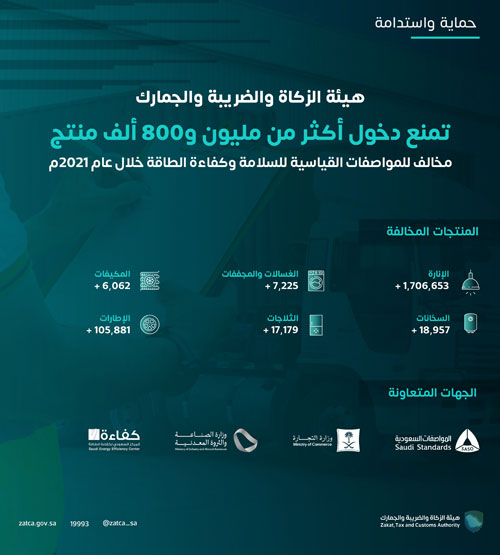 منع دخول 1.8 مليون منتج مخالف للمواصفات القياسية 