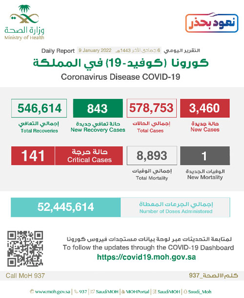 «الصحة»: 3460 إصابة بكورونا وتعافي 843 حالة 