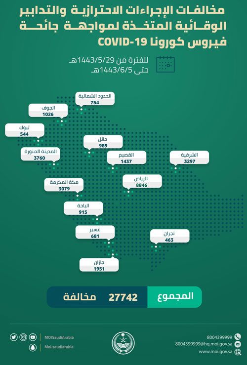 27742 مخالفة للإجراءات الاحترازية خلال أسبوع 