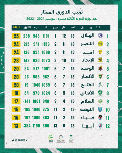 عودة منافسات الدوري الممتاز لكرة السلة بإقامة (6) مباريات 